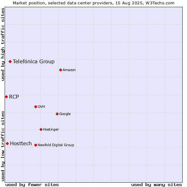 Market position of Telefónica Group vs. Hosttech vs. RCP