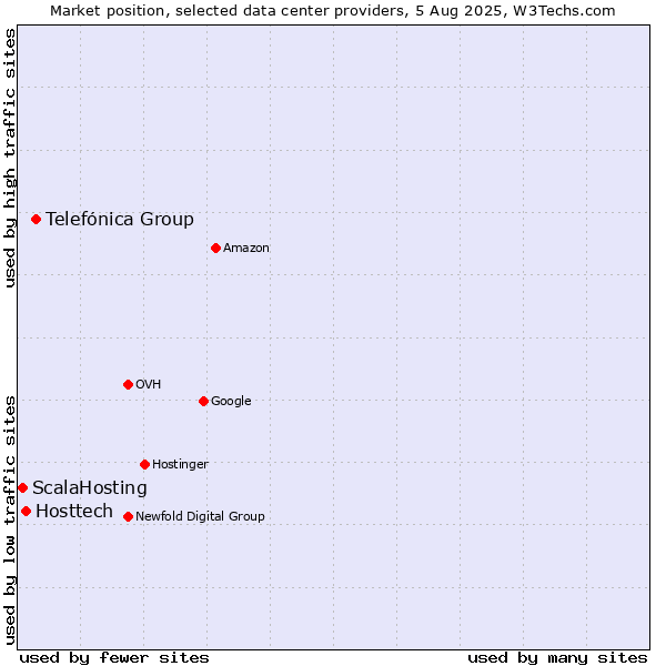 Market position of Telefónica Group vs. Hosttech vs. ScalaHosting