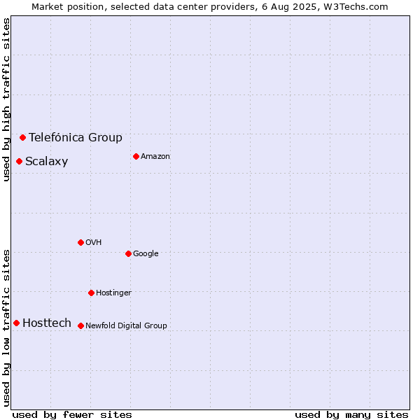 Market position of Telefónica Group vs. Scalaxy vs. Hosttech