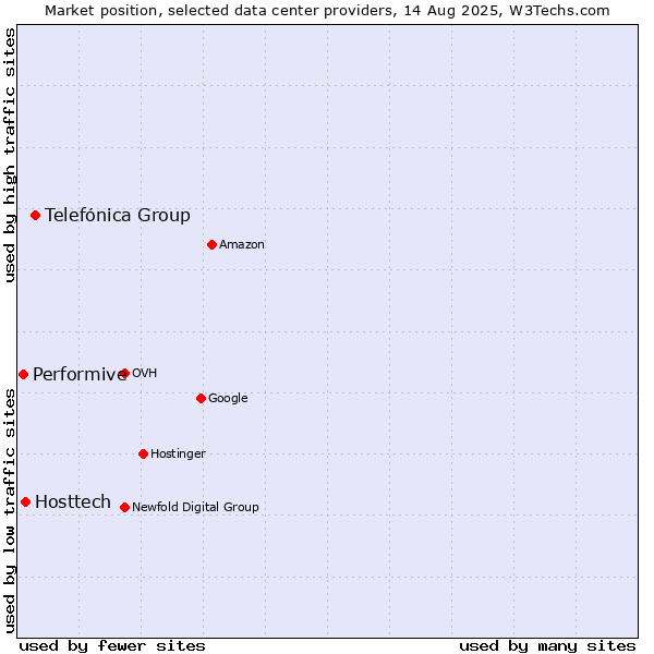 Market position of Telefónica Group vs. Hosttech vs. Performive