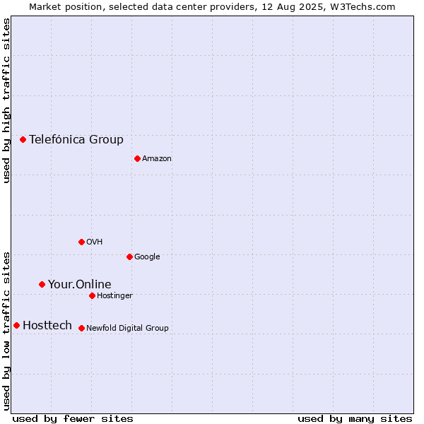 Market position of Your.Online vs. Telefónica Group vs. Hosttech