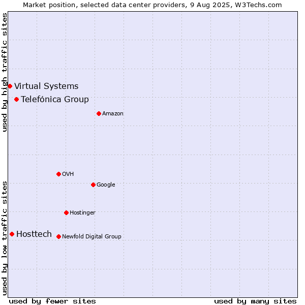 Market position of Telefónica Group vs. Hosttech vs. Virtual Systems