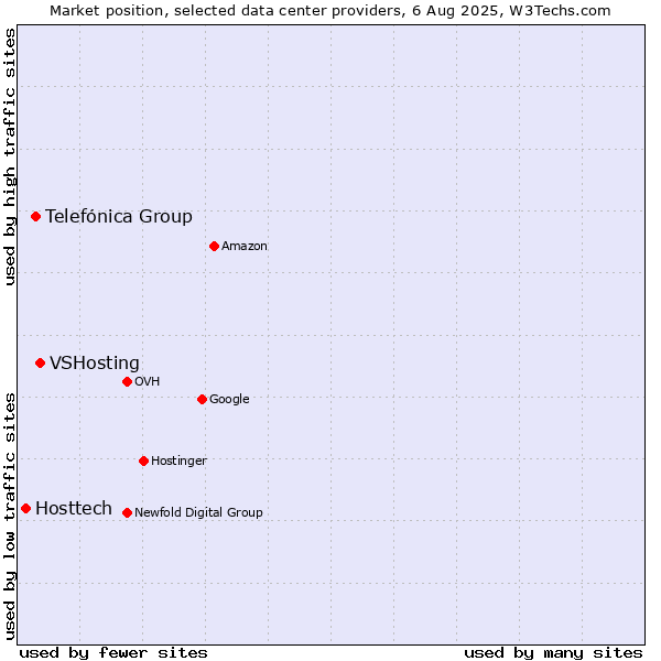 Market position of VSHosting vs. Telefónica Group vs. Hosttech