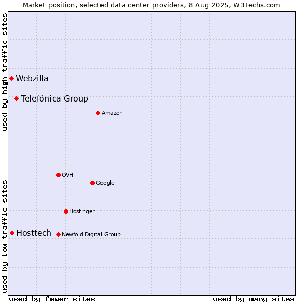 Market position of Telefónica Group vs. Hosttech vs. Webzilla