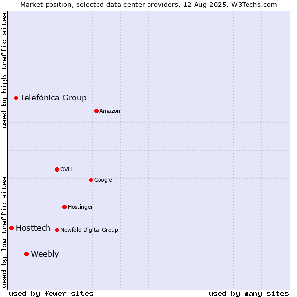 Market position of Weebly vs. Telefónica Group vs. Hosttech