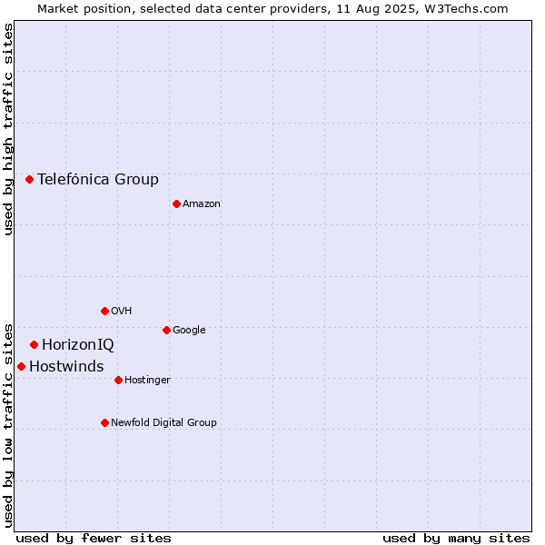 Market position of HorizonIQ vs. Telefónica Group vs. Hostwinds