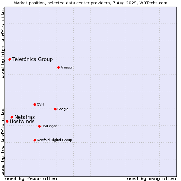 Market position of Netafraz vs. Telefónica Group vs. Hostwinds