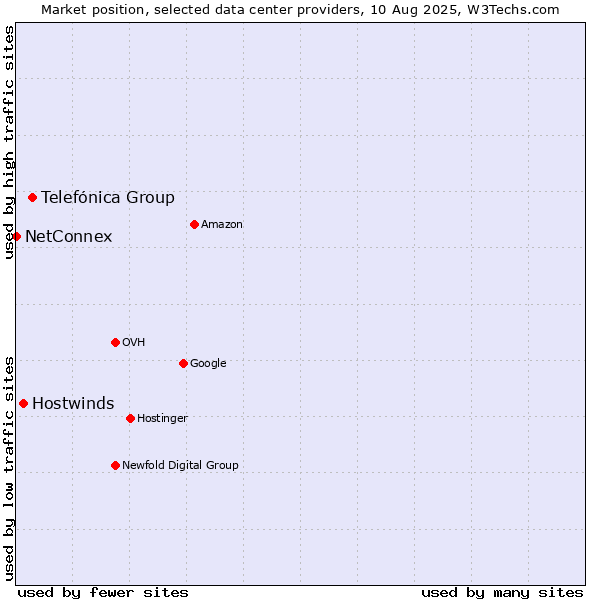 Market position of Telefónica Group vs. Hostwinds vs. NetConnex