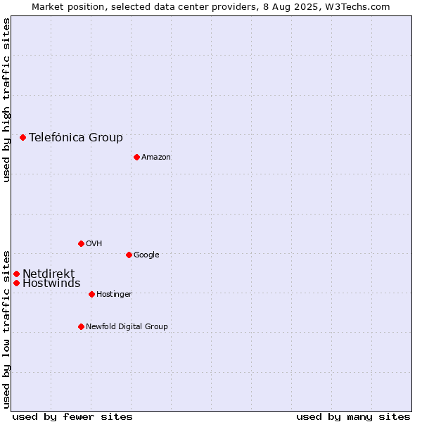 Market position of Telefónica Group vs. Hostwinds vs. Netdirekt