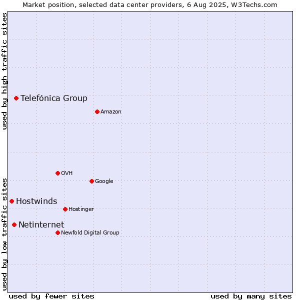 Market position of Telefónica Group vs. Netinternet vs. Hostwinds