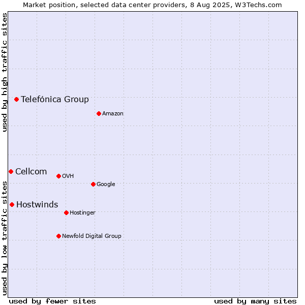 Market position of Telefónica Group vs. Hostwinds vs. Cellcom