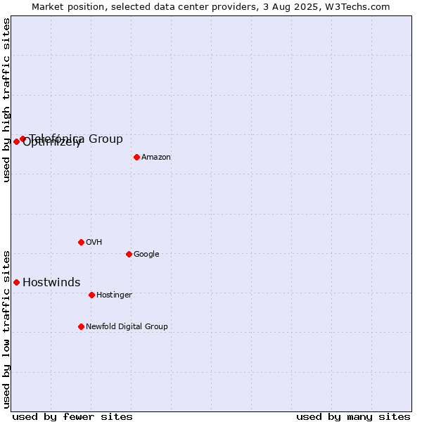 Market position of Telefónica Group vs. Hostwinds vs. Optimizely