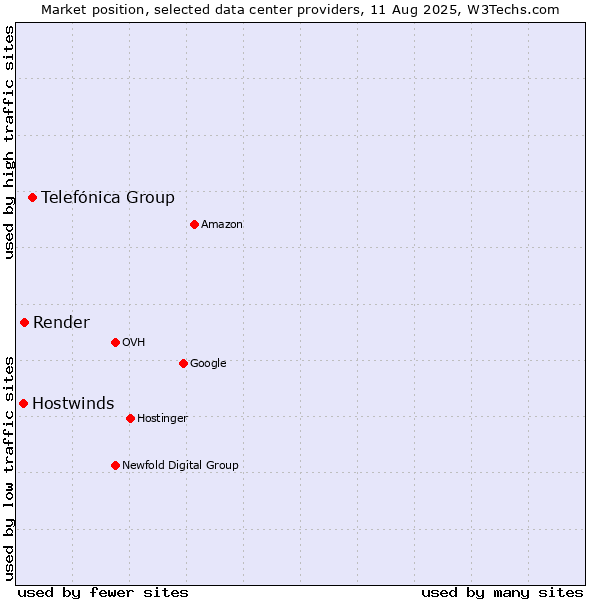 Market position of Telefónica Group vs. Render vs. Hostwinds