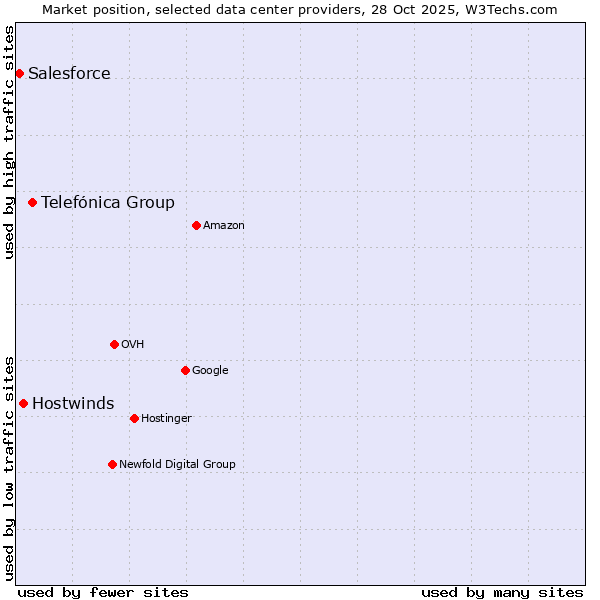 Market position of Telefónica Group vs. Hostwinds vs. Salesforce