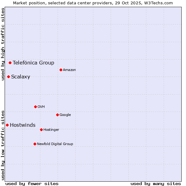 Market position of Telefónica Group vs. Scalaxy vs. Hostwinds