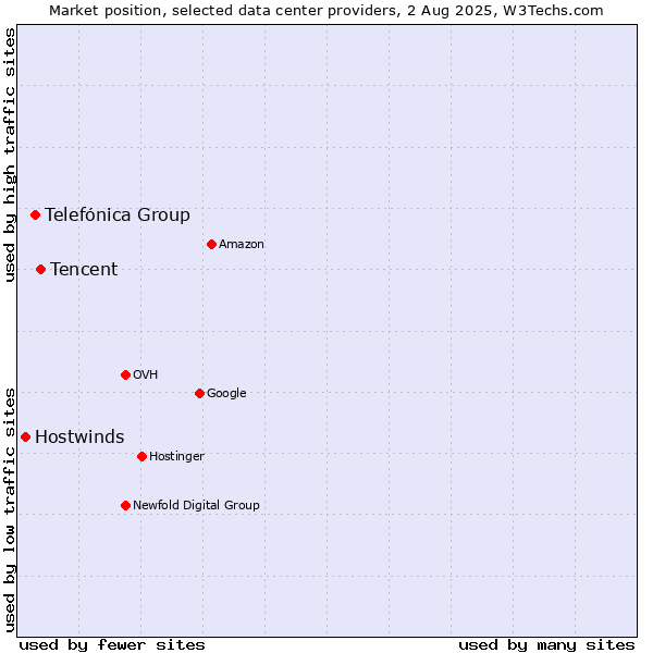 Market position of Tencent vs. Telefónica Group vs. Hostwinds