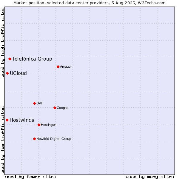 Market position of Telefónica Group vs. UCloud vs. Hostwinds