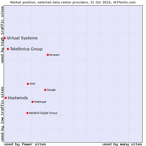 Market position of Telefónica Group vs. Hostwinds vs. Virtual Systems