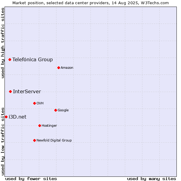 Market position of InterServer vs. Telefónica Group vs. i3D.net