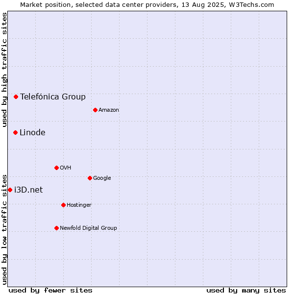 Market position of Telefónica Group vs. Linode vs. i3D.net