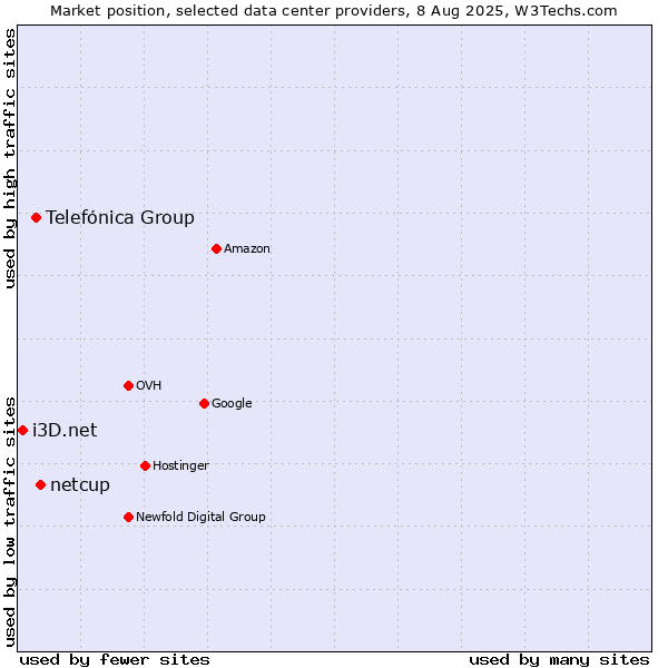 Market position of netcup vs. Telefónica Group vs. i3D.net