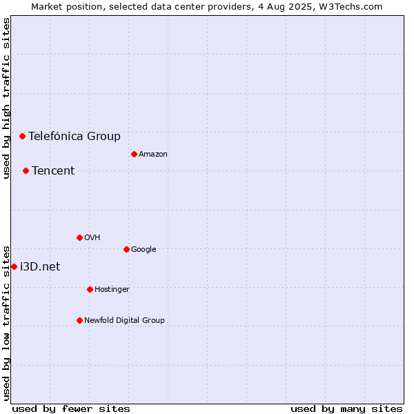 Market position of Tencent vs. Telefónica Group vs. i3D.net