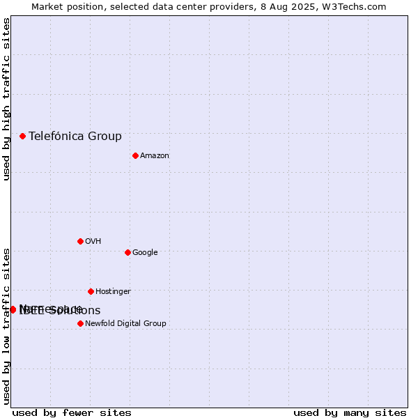 Market position of Telefónica Group vs. IBEE Solutions vs. Namespace