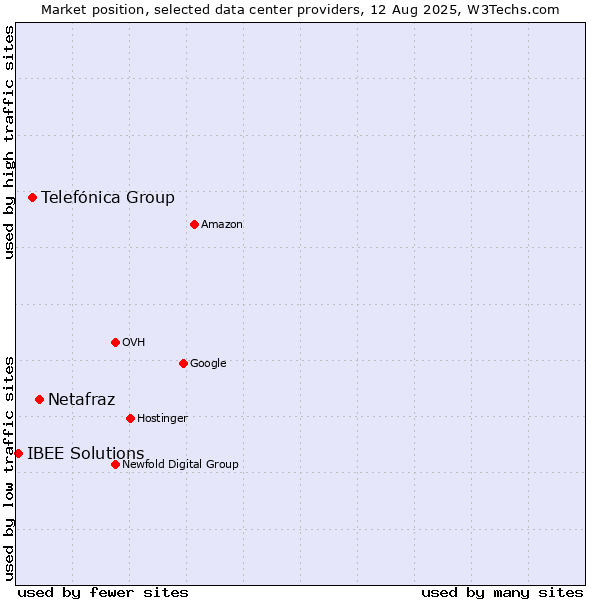 Market position of Netafraz vs. Telefónica Group vs. IBEE Solutions
