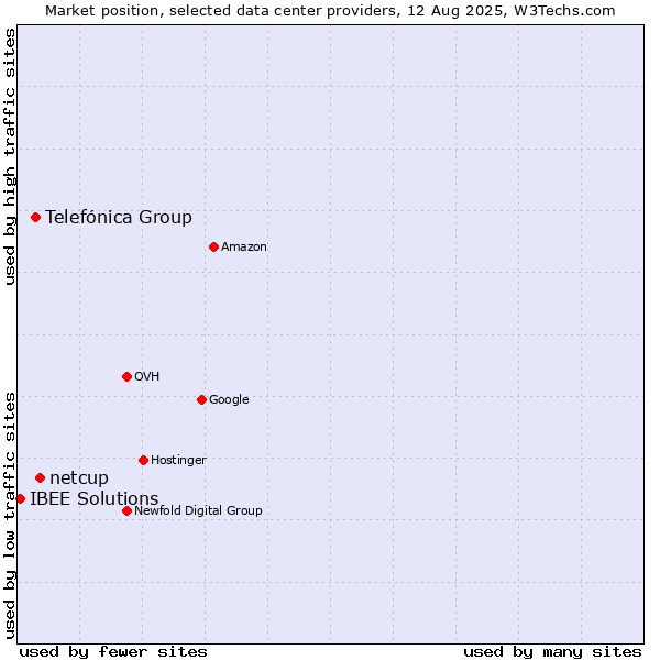 Market position of netcup vs. Telefónica Group vs. IBEE Solutions