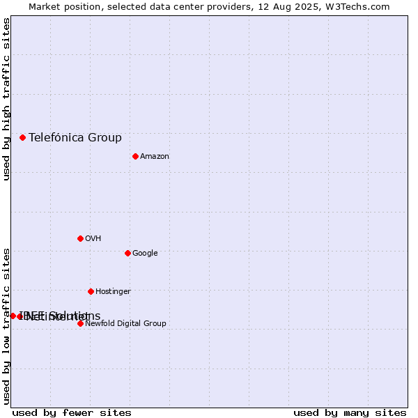 Market position of Telefónica Group vs. Netinternet vs. IBEE Solutions