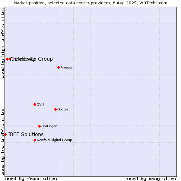 Market position of Telefónica Group vs. Optimizely vs. IBEE Solutions