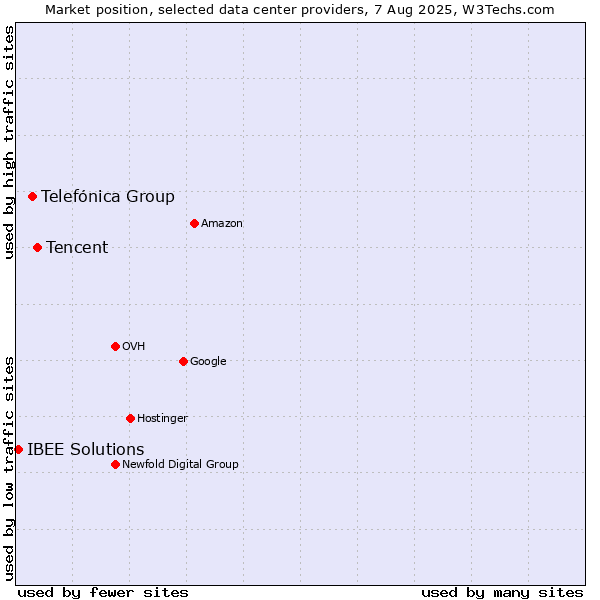 Market position of Tencent vs. Telefónica Group vs. IBEE Solutions