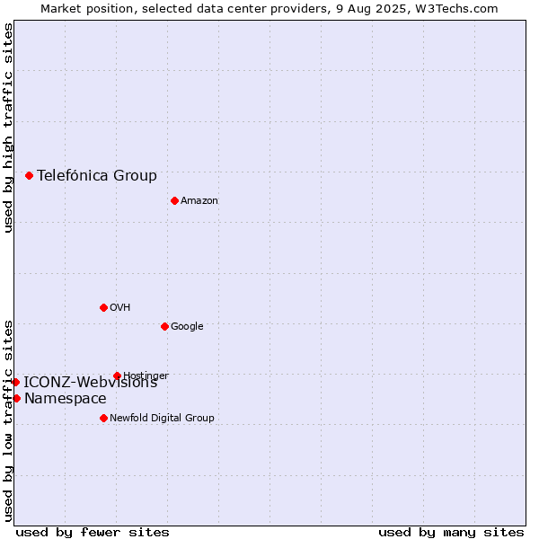 Market position of Telefónica Group vs. Namespace vs. ICONZ-Webvisions