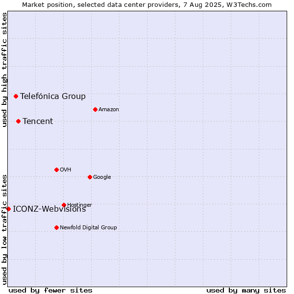 Market position of Tencent vs. Telefónica Group vs. ICONZ-Webvisions