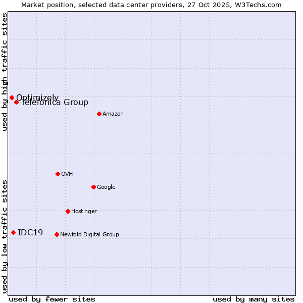 Market position of Telefónica Group vs. IDC19 vs. Optimizely