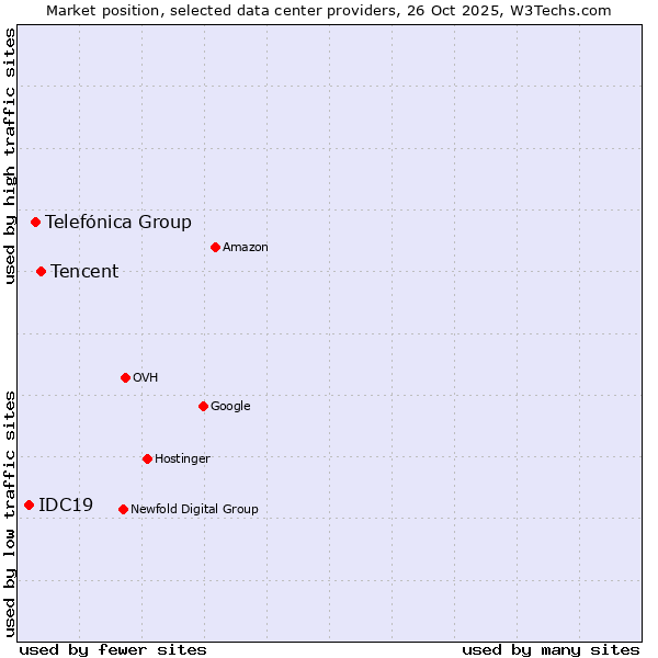 Market position of Tencent vs. Telefónica Group vs. IDC19