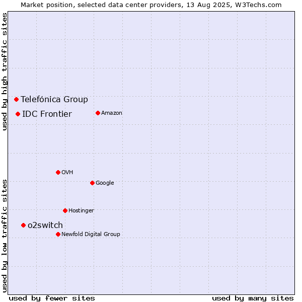 Market position of o2switch vs. IDC Frontier vs. Telefónica Group