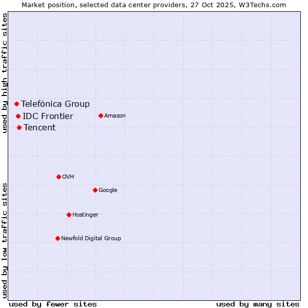 Market position of Tencent vs. IDC Frontier vs. Telefónica Group