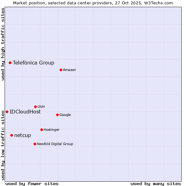 Market position of netcup vs. Telefónica Group vs. IDCloudHost