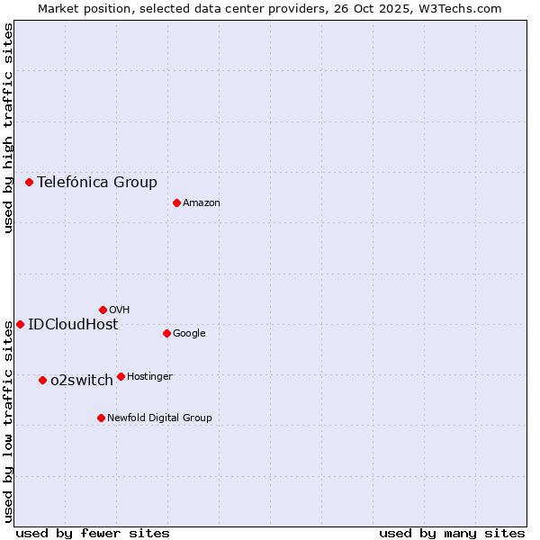 Market position of o2switch vs. Telefónica Group vs. IDCloudHost