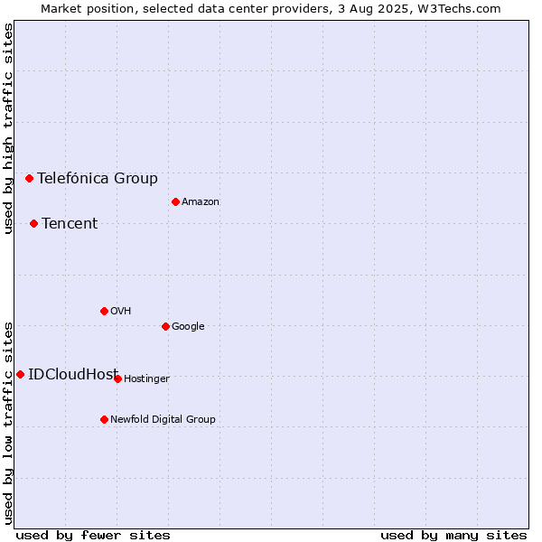Market position of Tencent vs. Telefónica Group vs. IDCloudHost