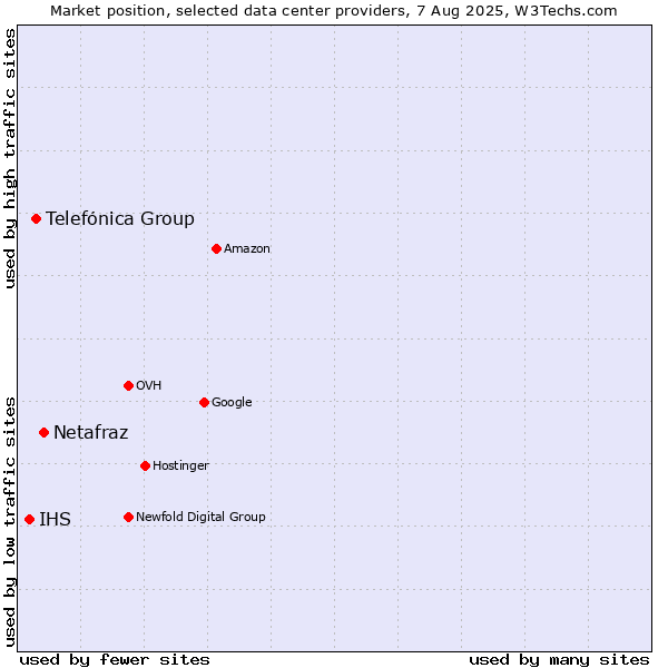 Market position of Netafraz vs. Telefónica Group vs. IHS