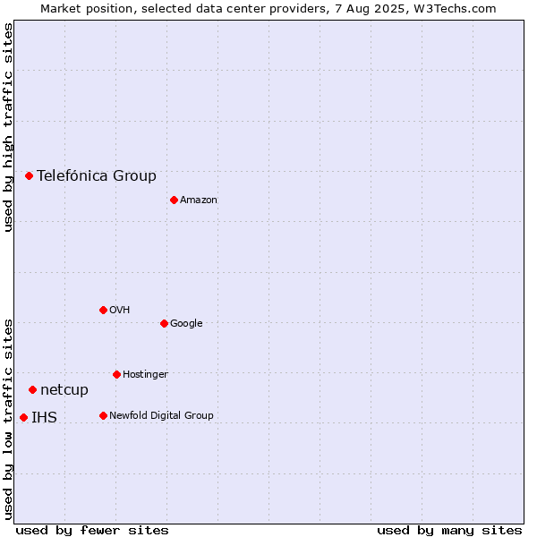 Market position of netcup vs. Telefónica Group vs. IHS