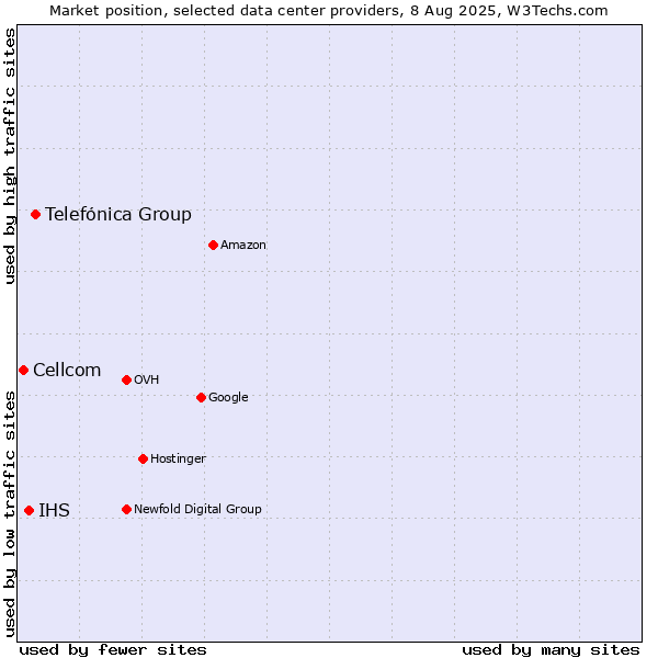 Market position of Telefónica Group vs. IHS vs. Cellcom