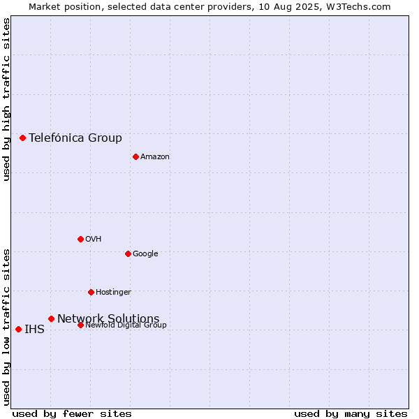 Market position of Network Solutions vs. Telefónica Group vs. IHS