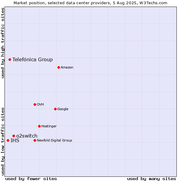 Market position of o2switch vs. Telefónica Group vs. IHS