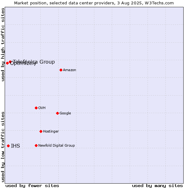 Market position of Telefónica Group vs. IHS vs. Optimizely