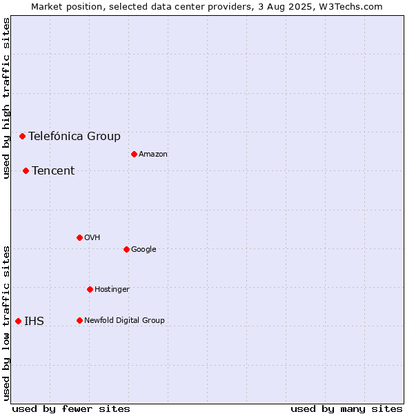 Market position of Tencent vs. Telefónica Group vs. IHS