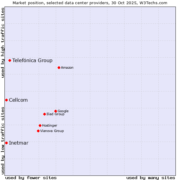 Market position of Telefónica Group vs. Cellcom vs. Inetmar
