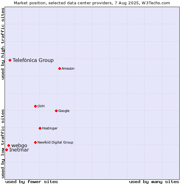 Market position of Telefónica Group vs. webgo vs. Inetmar